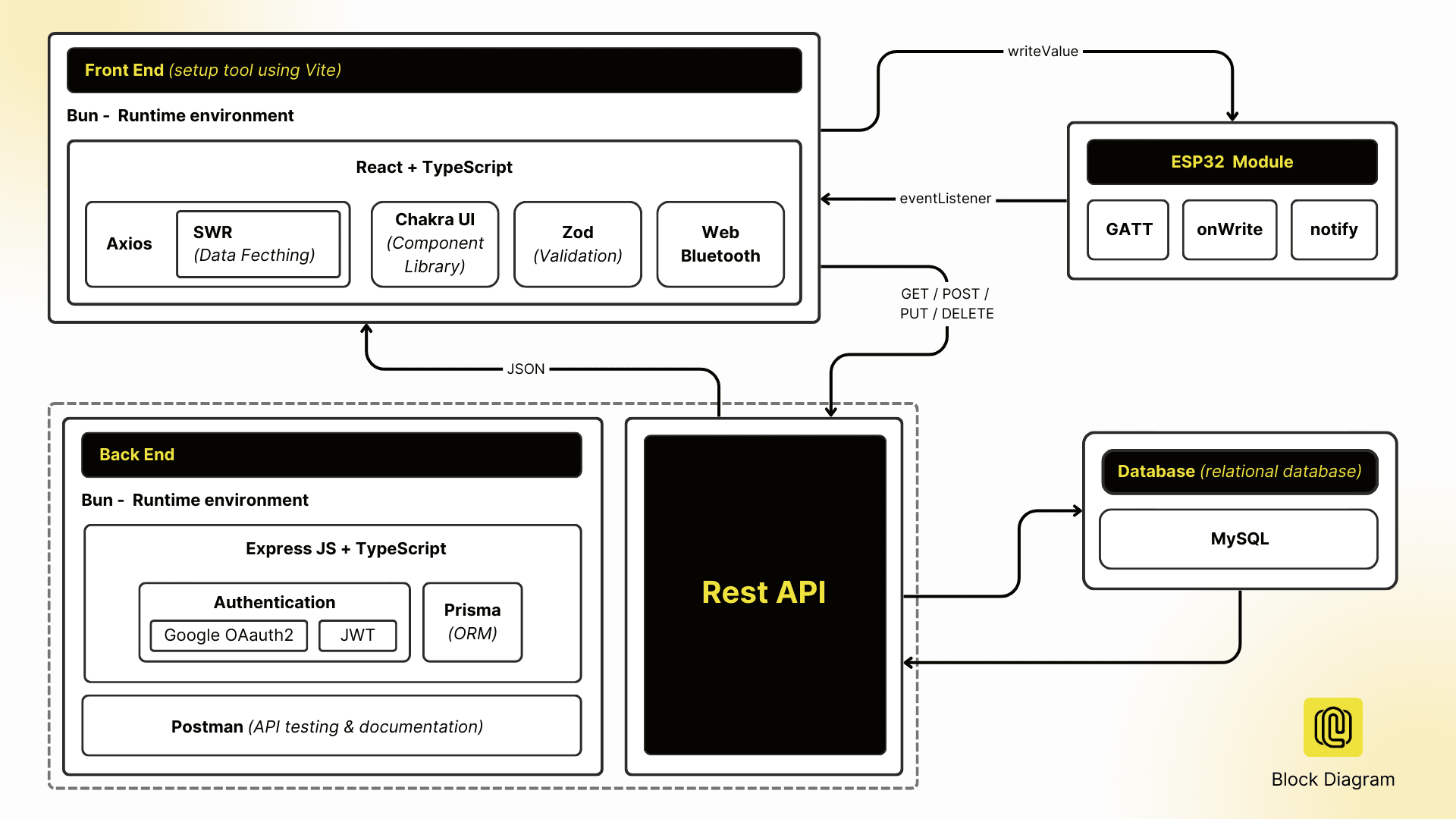 CLIP Block Diagram